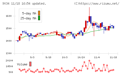 南総通運チャート