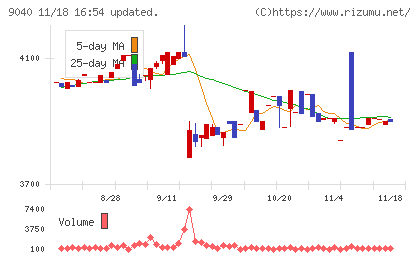 大宝運輸チャート