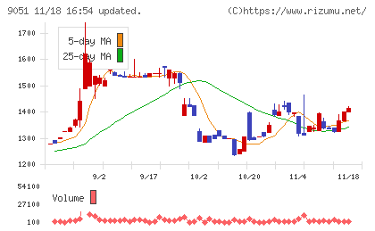 センコン物流チャート