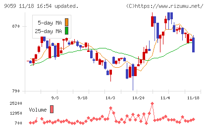 カンダホールディングスチャート