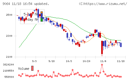 ヤマトホールディングスチャート