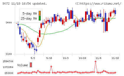 ニッコンホールディングスチャート