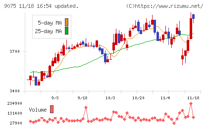福山通運チャート