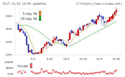 玉井商船チャート