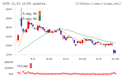 Ｗ　ＴＯＫＹＯチャート