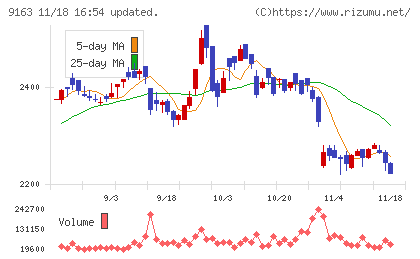 ナレルグループチャート