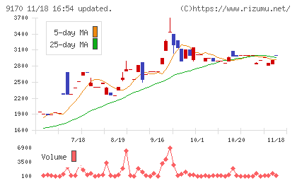 成友興業チャート