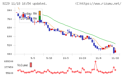サンウェルズチャート