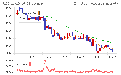 売れるネット広告社グループチャート