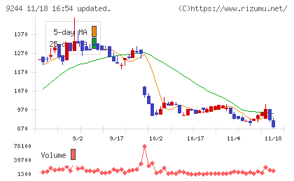デジタリフトチャート