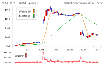 AB&Companyチャート
