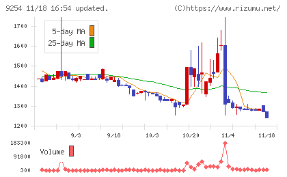 ラバブルマーケティンググループチャート