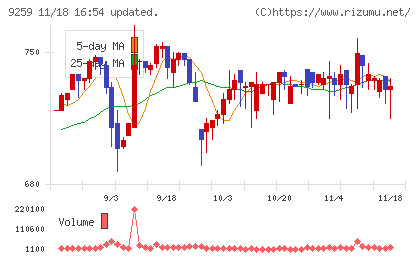 タカヨシホールディングスチャート