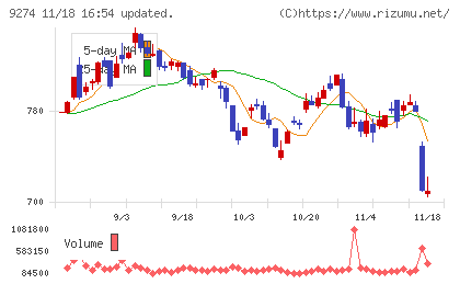 ＫＰＰグループホールディングスチャート