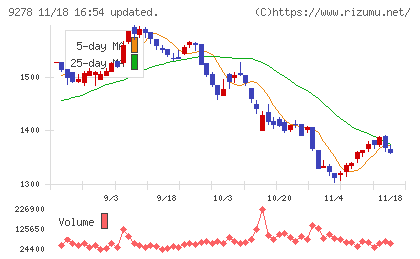 ブックオフグループホールディングスチャート