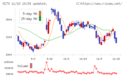 ギフトホールディングスチャート