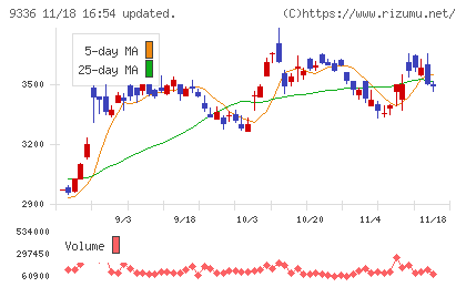 大栄環境チャート