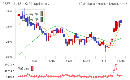 トリドリチャート