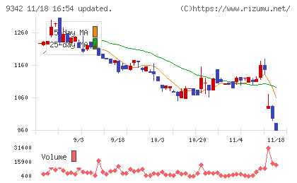 スマサポチャート