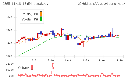 トレーディアチャート