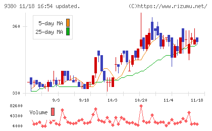東海運チャート