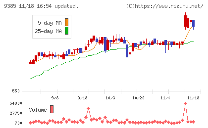ショーエイコーポレーションチャート