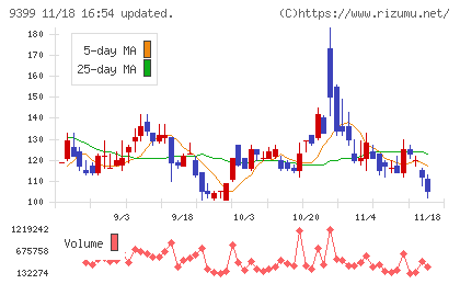 ビート・ホールディングス・リミテッドチャート