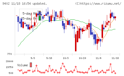 中部日本放送チャート