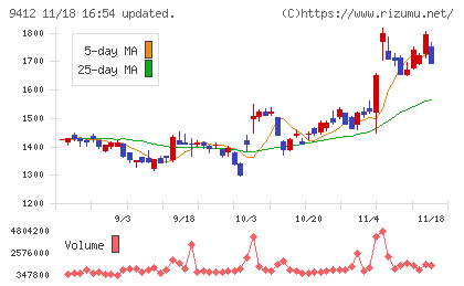 スカパーＪＳＡＴホールディングスチャート