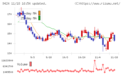 日本通信チャート