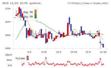 クロップスチャート
