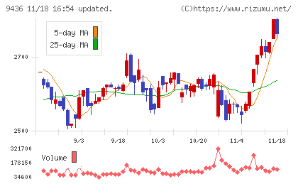 沖縄セルラー電話チャート