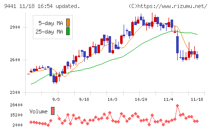 ベルパークチャート
