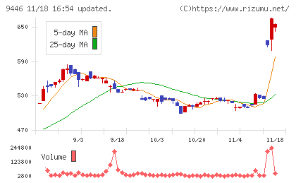 サカイホールディングスチャート