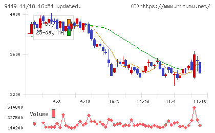 ＧＭＯインターネットグループチャート
