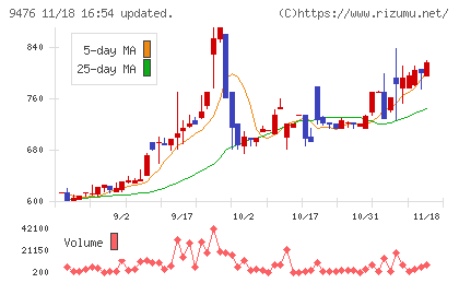 中央経済社ホールディングスチャート