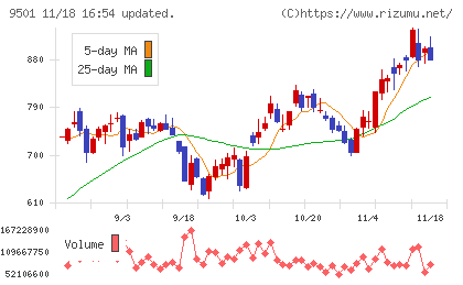 東京電力ホールディングスチャート