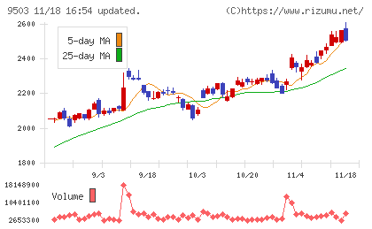 関西電力チャート