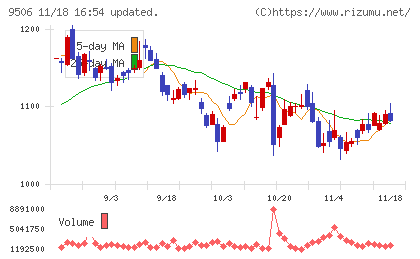 東北電力チャート