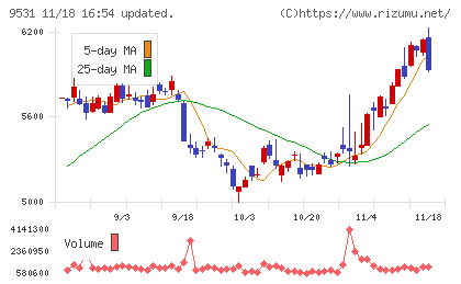 東京ガスチャート