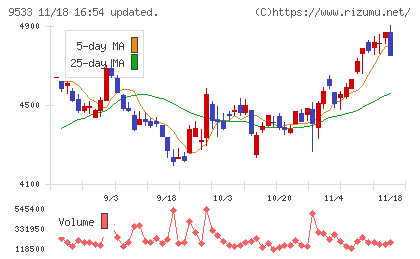 東邦ガスチャート