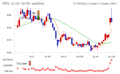 マイクロアドチャート