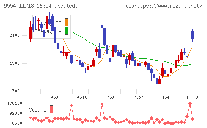 ＡＶｉＣチャート