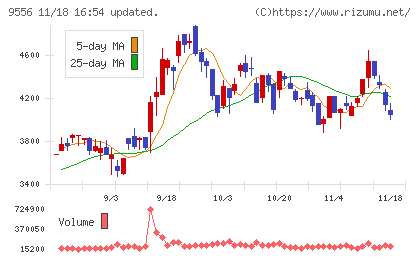 ＩＮＴＬＯＯＰチャート