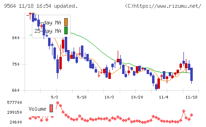 ＦＣＥチャート