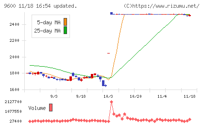 アイネットチャート