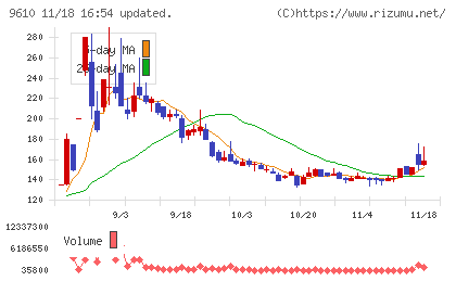 ウィルソン・ラーニング　ワールドワイドチャート