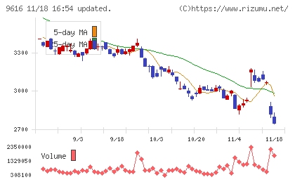 共立メンテナンスチャート