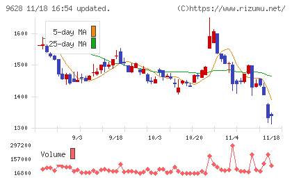 燦ホールディングスチャート