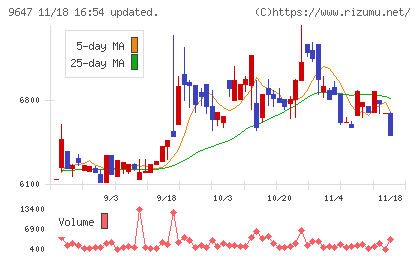 協和コンサルタンツチャート